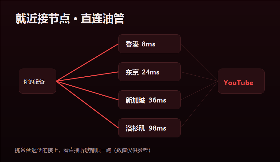 youtube加速器节点线路示意，设备就近接香港东京等节点后直连YouTube加速看片