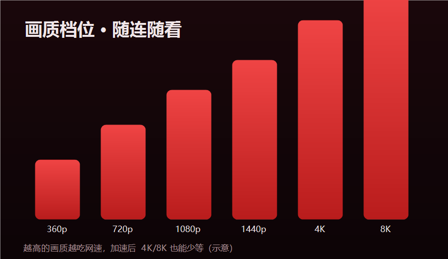 youtube加速器画质档位对比，从360p到8K加速后所需网速示意柱状图